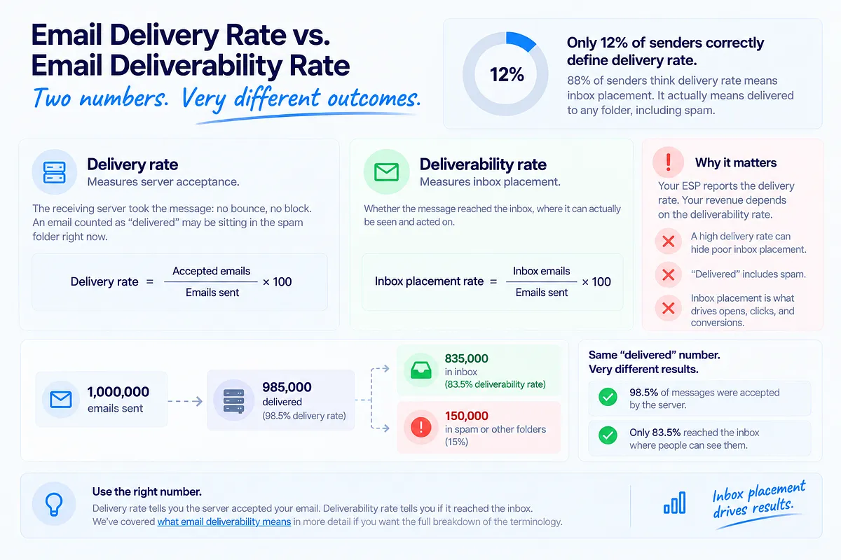 Email Delivery Rate vs. Email Deliverability Rate
