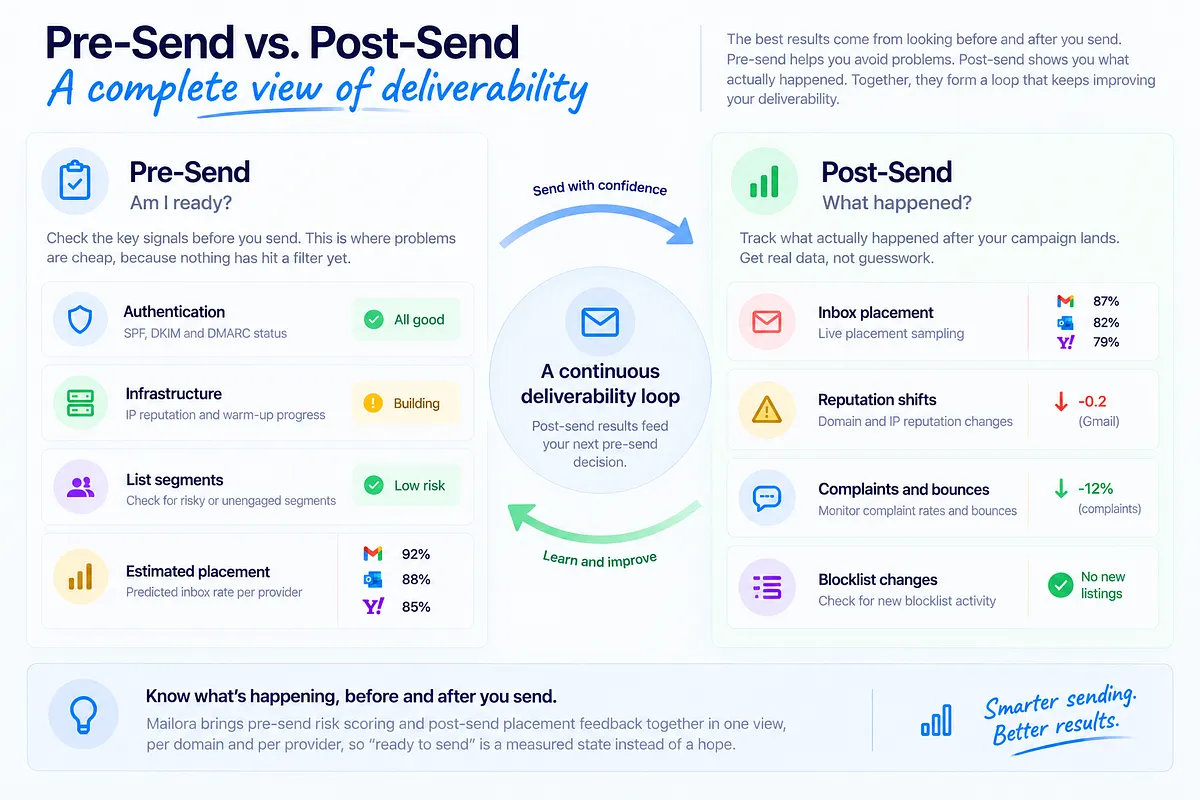 Pre-Send vs. Post-Send