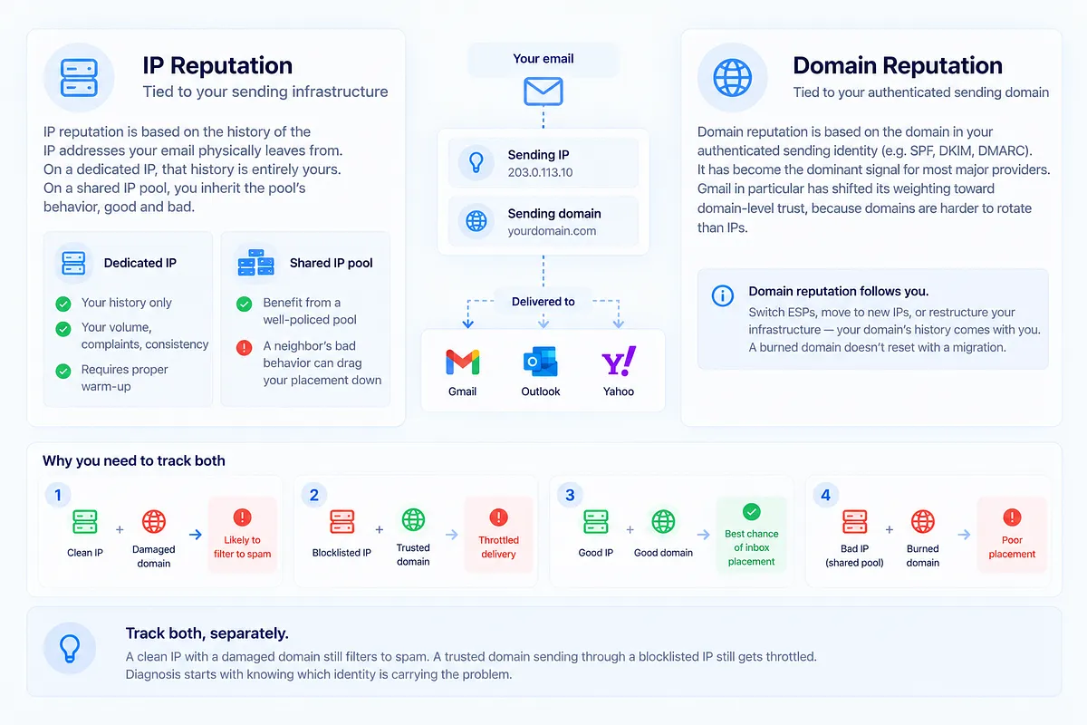 IP Reputation vs. Domain Reputation