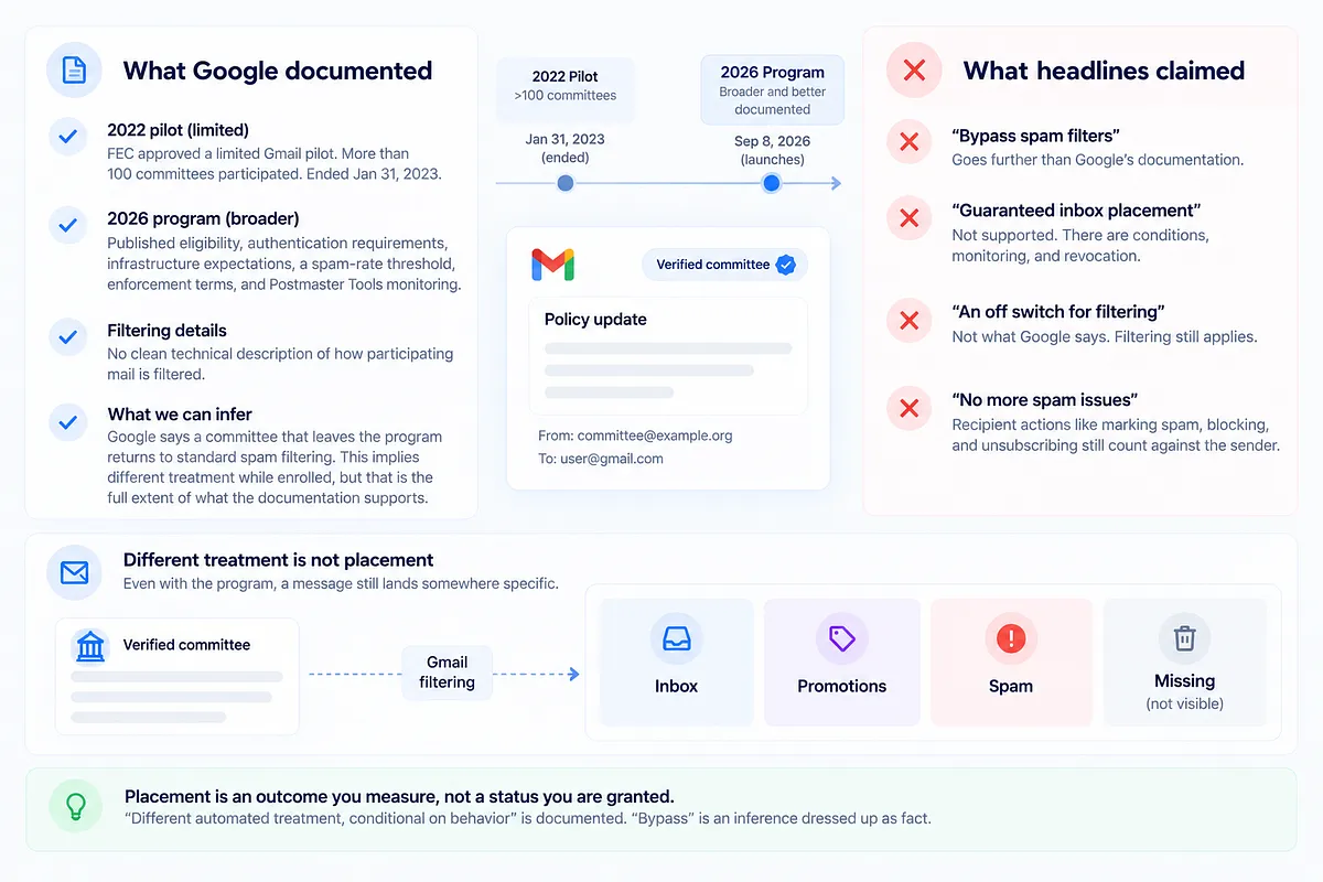 What Google documented vs. what headlines claimed