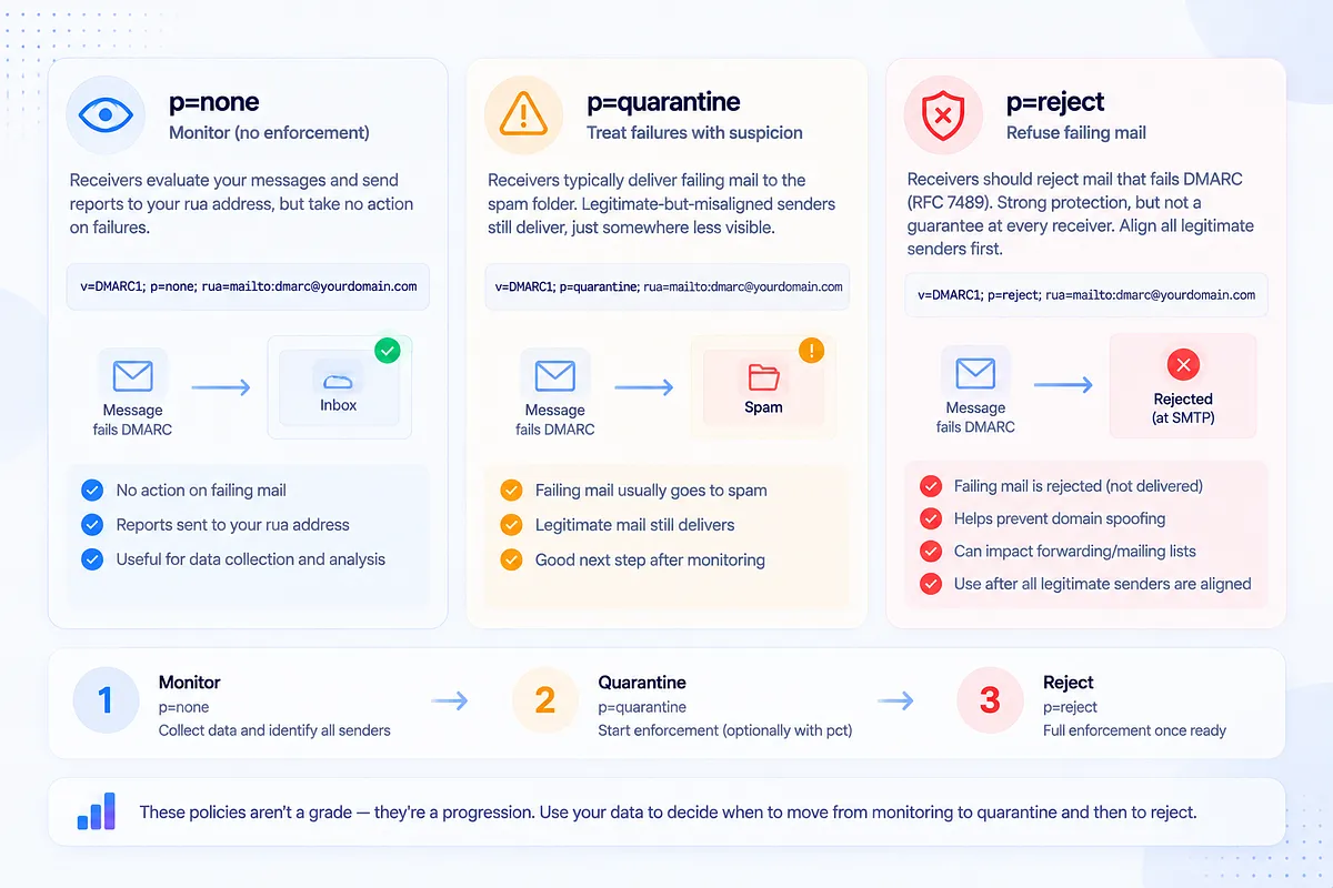 The Three DMARC Policies