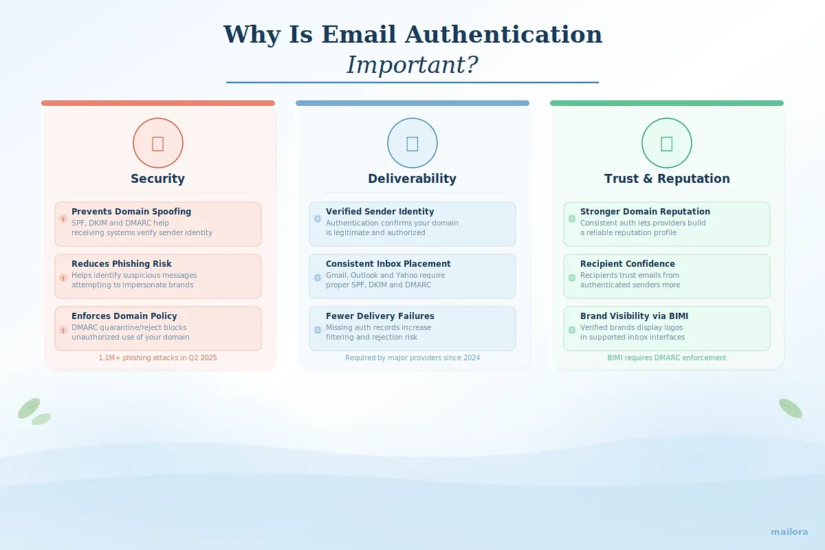 "Why Is Email Authentication Important?" → 3-pillar layout — Security (red), Deliverability (blue), Trust & Reputation (green) — each with 3 bullet points inside, all text contained cleanly within boxes