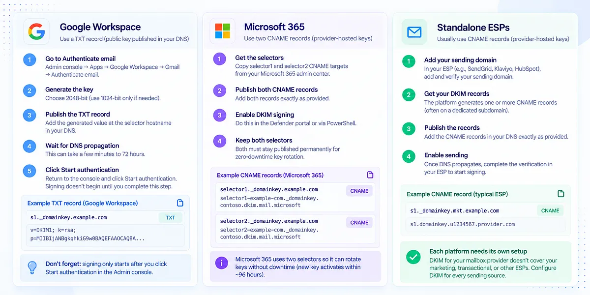 Provider-Specific Setup: Google Workspace, Microsoft 365, and Standalone ESPs