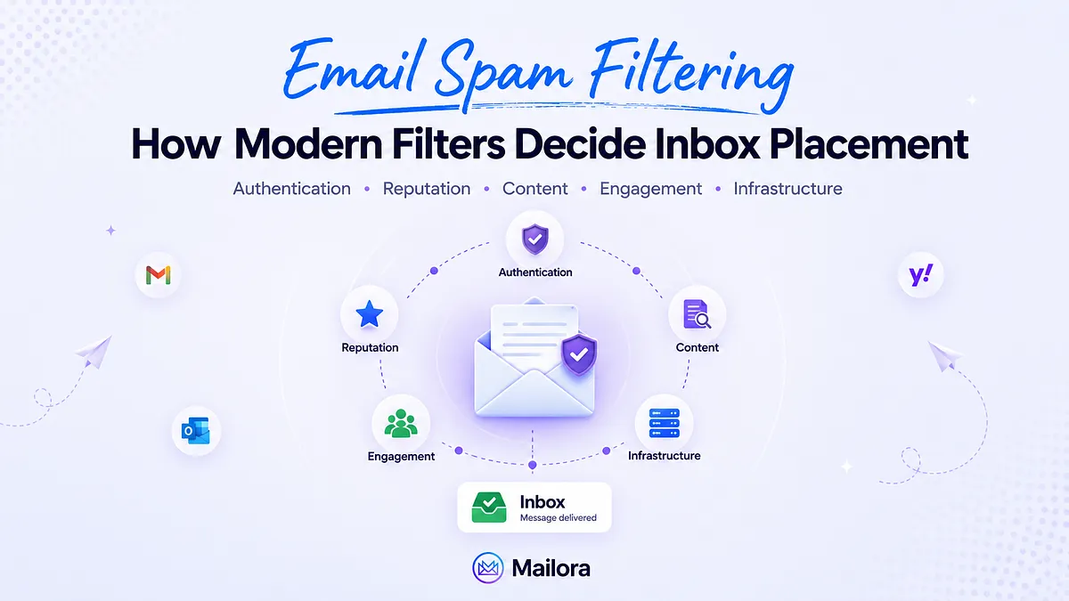 Email Spam Filtering Explained: How Modern Filters Decide Inbox Placement