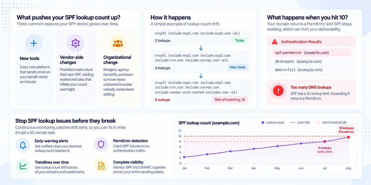 How to prevent SPF lookup issues from coming back