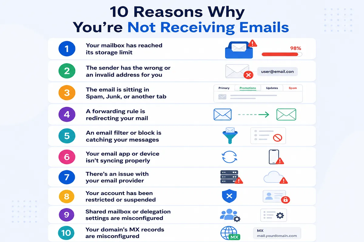 Infographic listing 10 common reasons for not receiving emails: full mailbox storage, incorrect recipient address, emails in Spam or other inbox tabs, forwarding rules redirecting messages, and email filters or blocked senders preventing delivery.