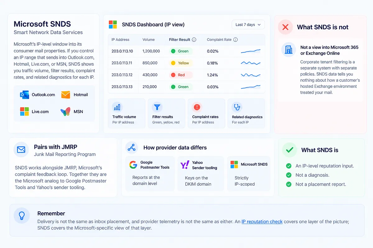 What Microsoft SNDS actually is (and what it is not)
