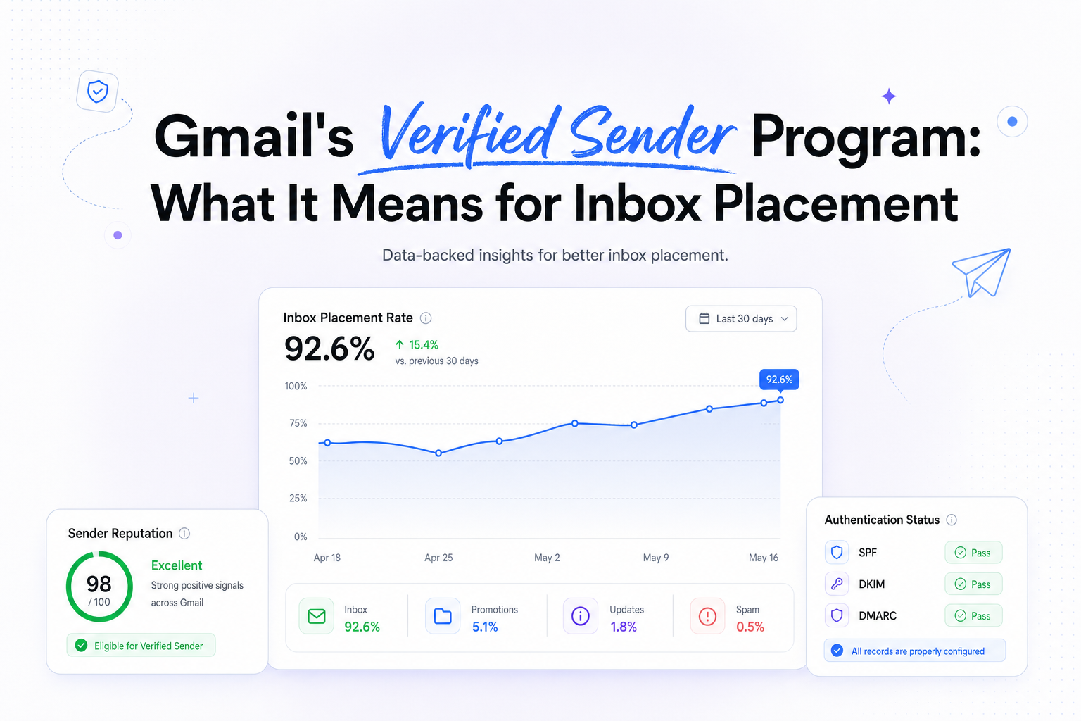 Gmail's Verified Sender Program: What It Means for Inbox Placement