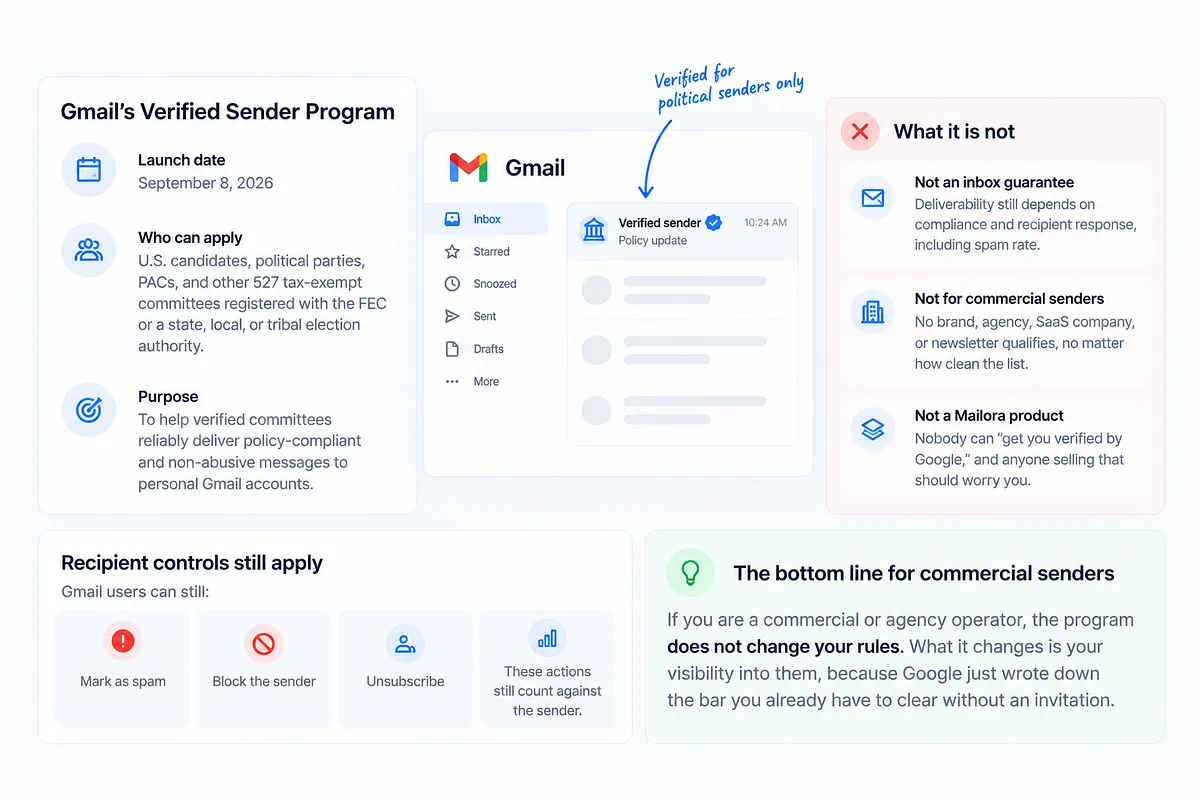 What Gmail's Verified Sender Program actually covers
