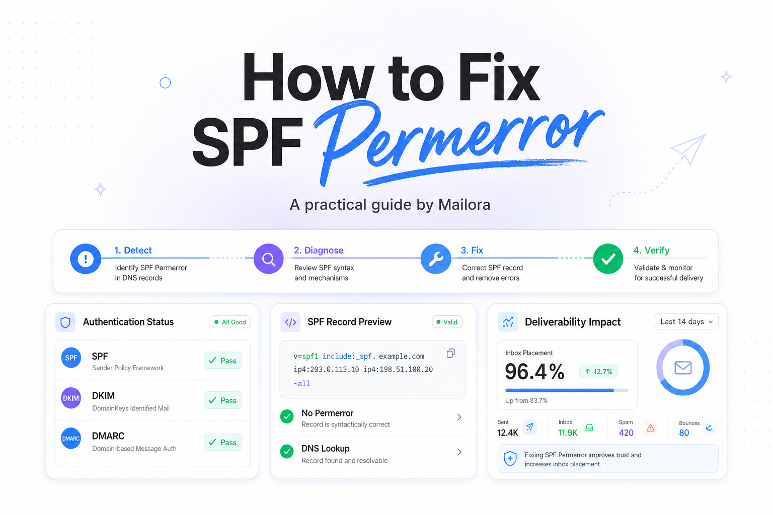 How to Fix SPF Permerror