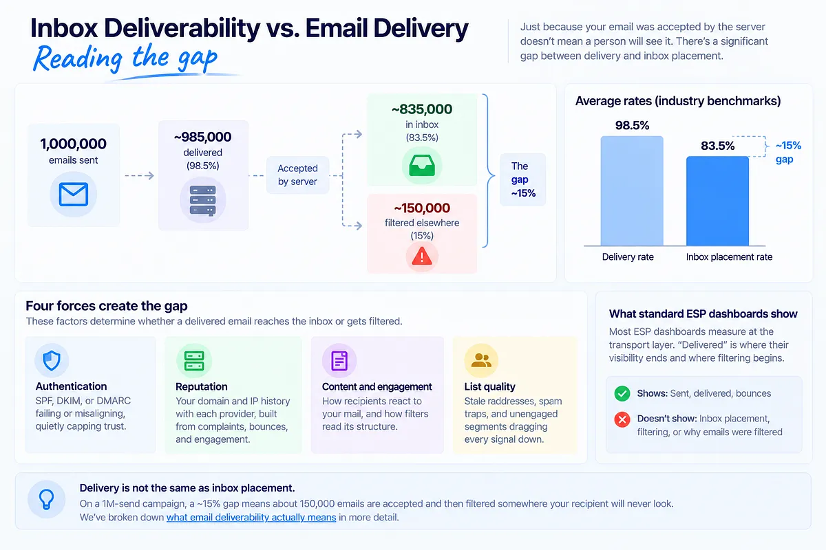 Inbox Deliverability vs. Email Delivery