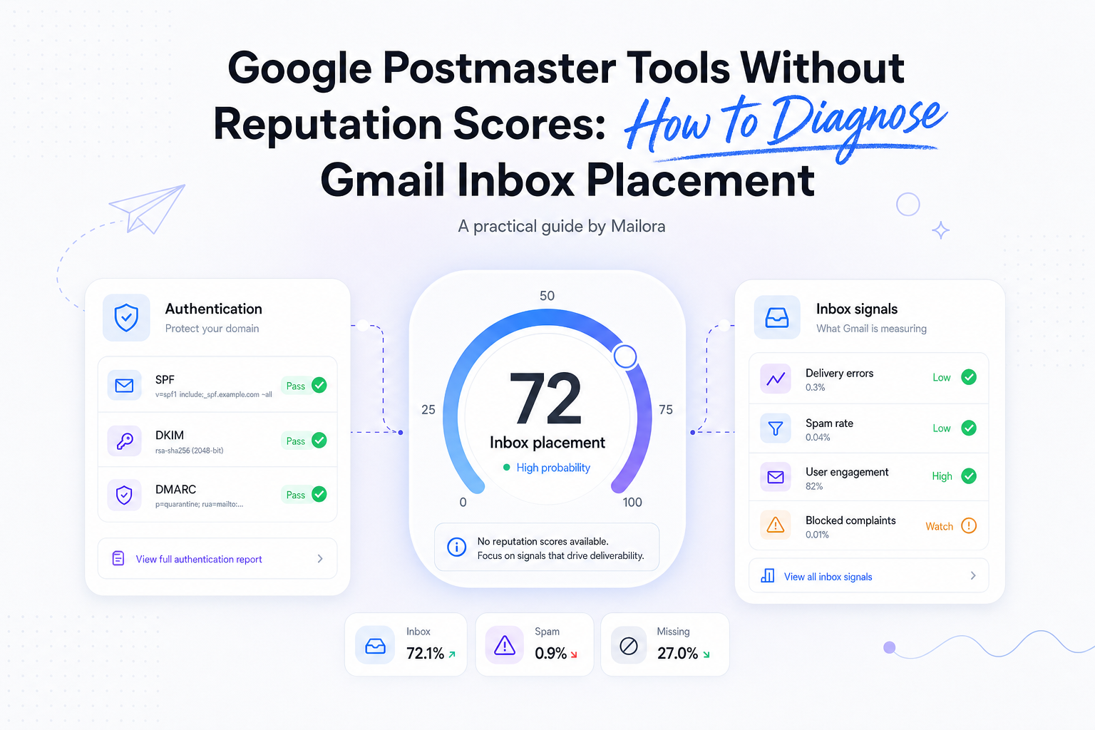 Google Postmaster Tools Without Reputation Scores: How to Diagnose Gmail Inbox Placement