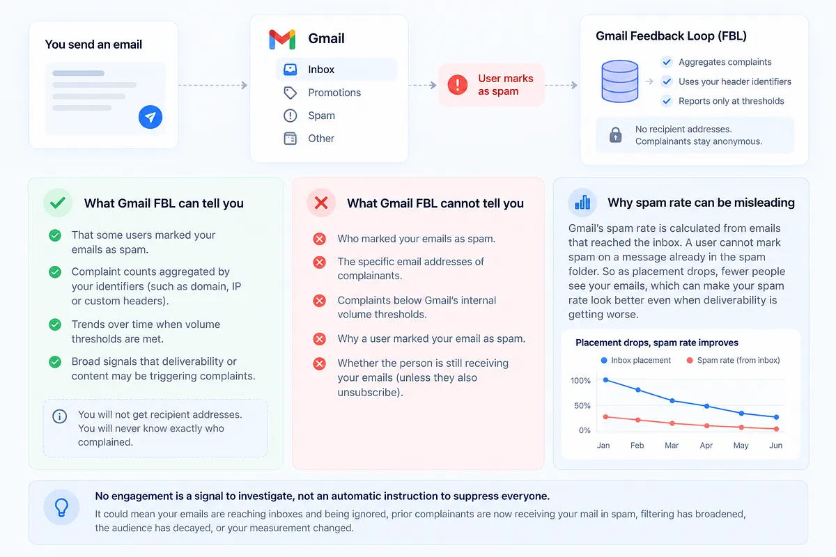 What Gmail complaint data can and cannot tell you