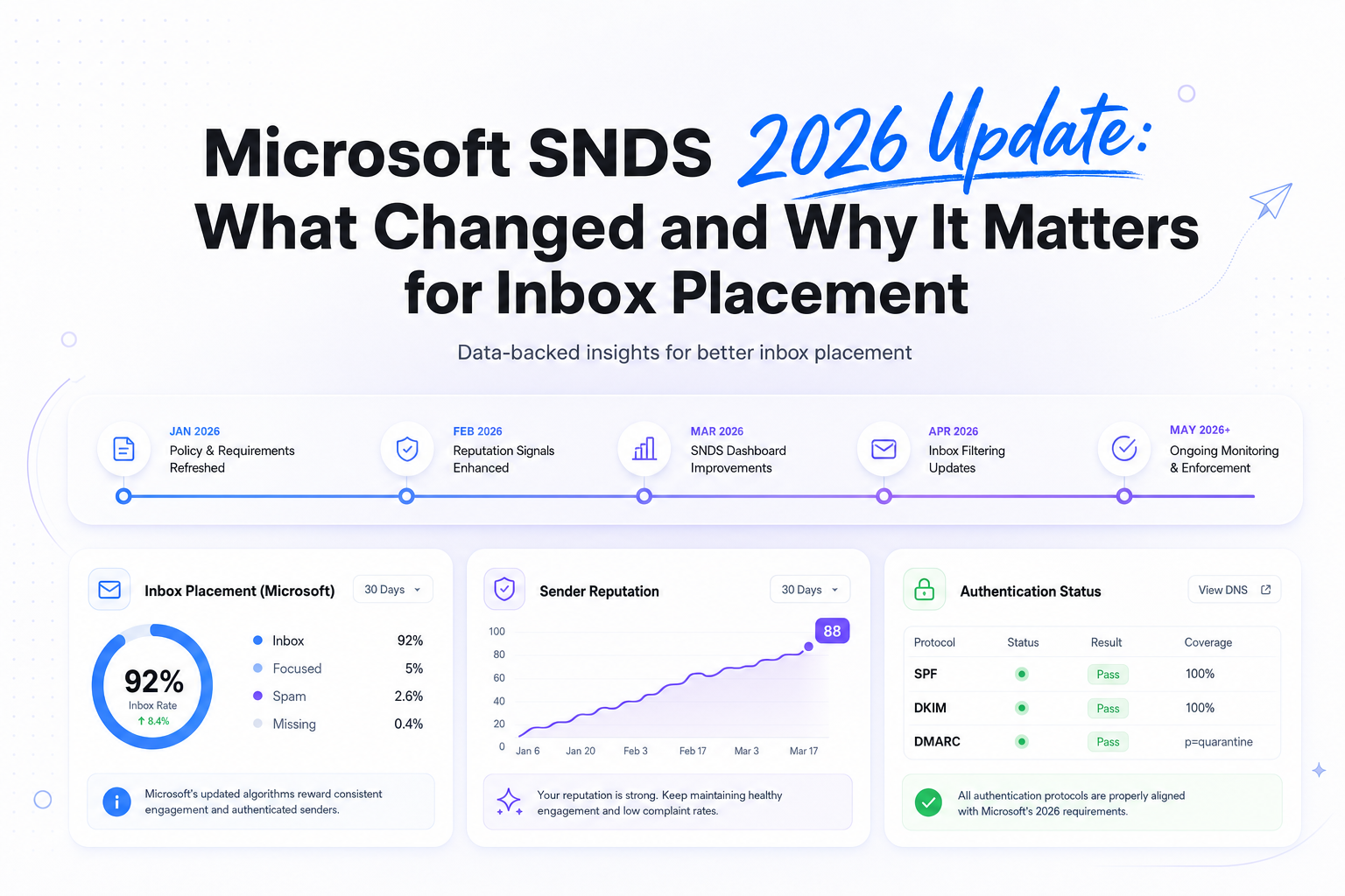 Microsoft SNDS 2026 Update: What Changed and Why It Matters for Inbox Placement