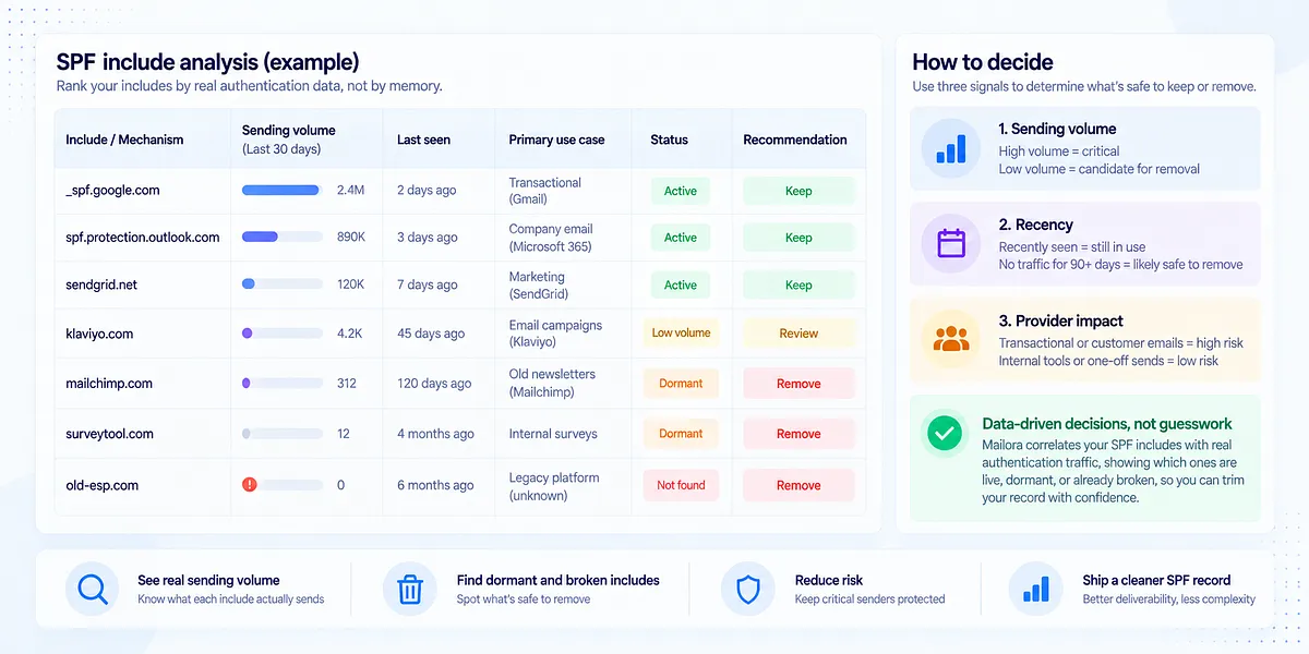 Decision intelligence: which includes to keep vs. remove