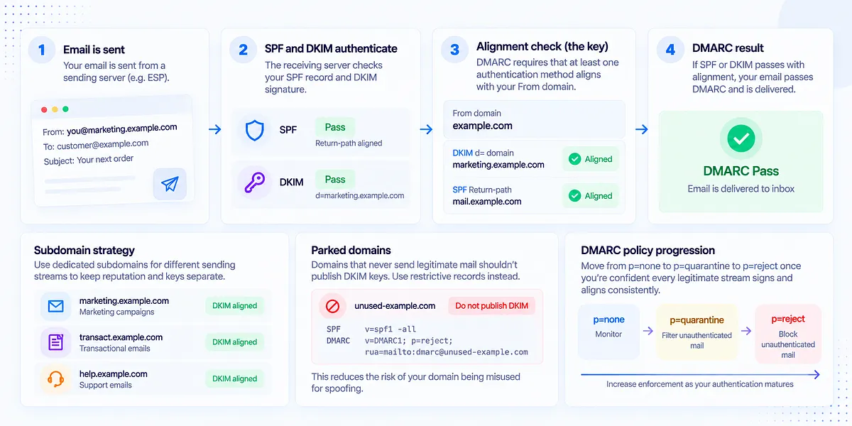 DKIM, DMARC alignment, and policy progression