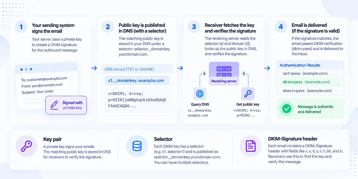 DKIM fundamentals: selectors, keys, and the signature